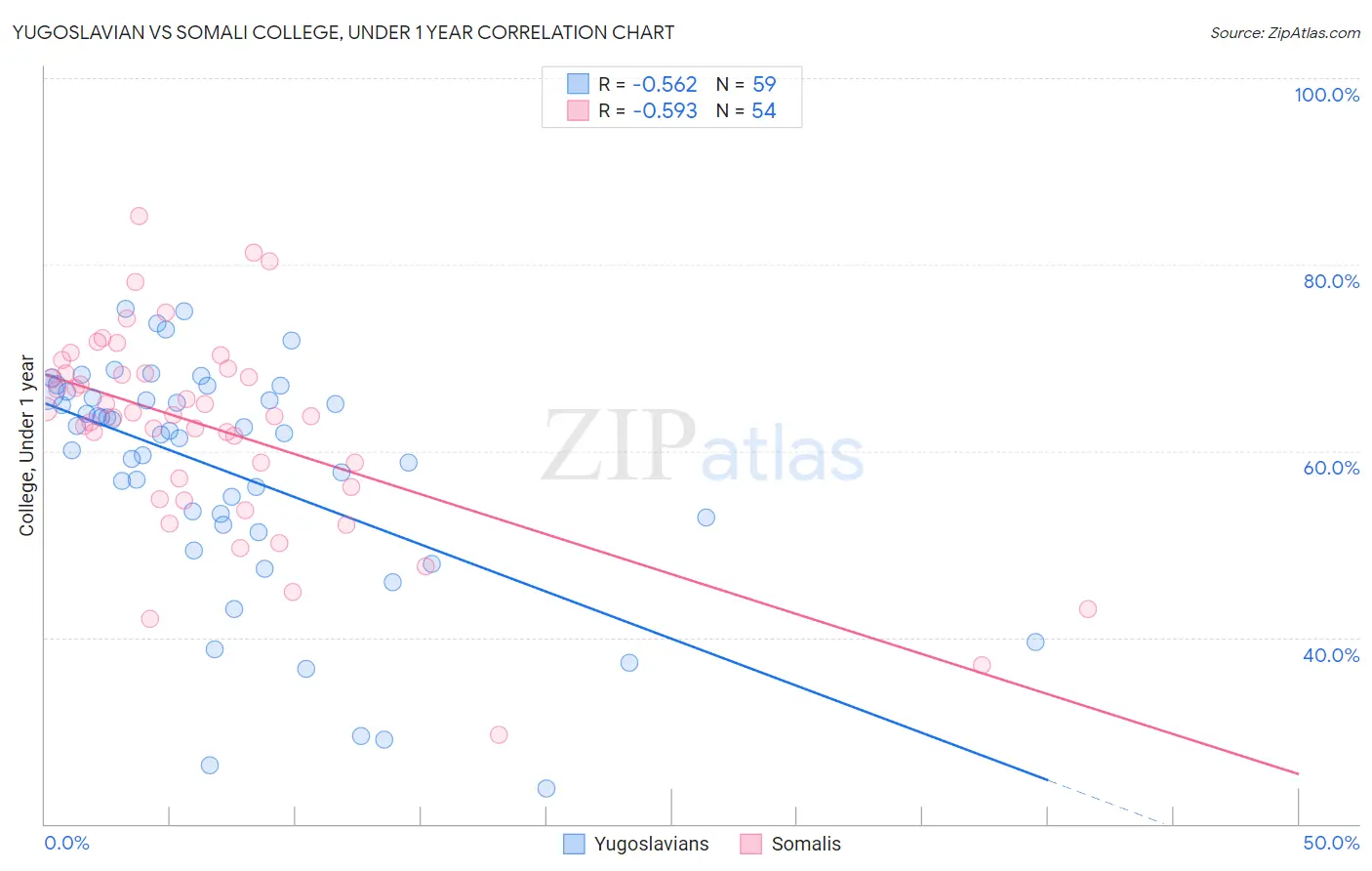 Yugoslavian vs Somali College, Under 1 year