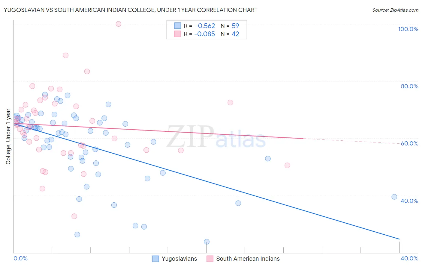 Yugoslavian vs South American Indian College, Under 1 year