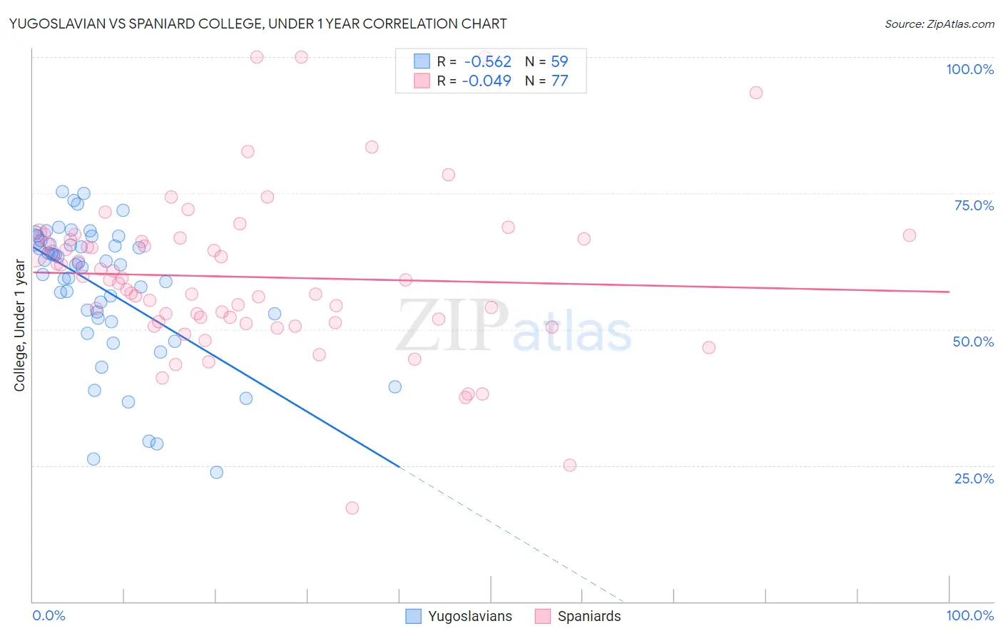 Yugoslavian vs Spaniard College, Under 1 year