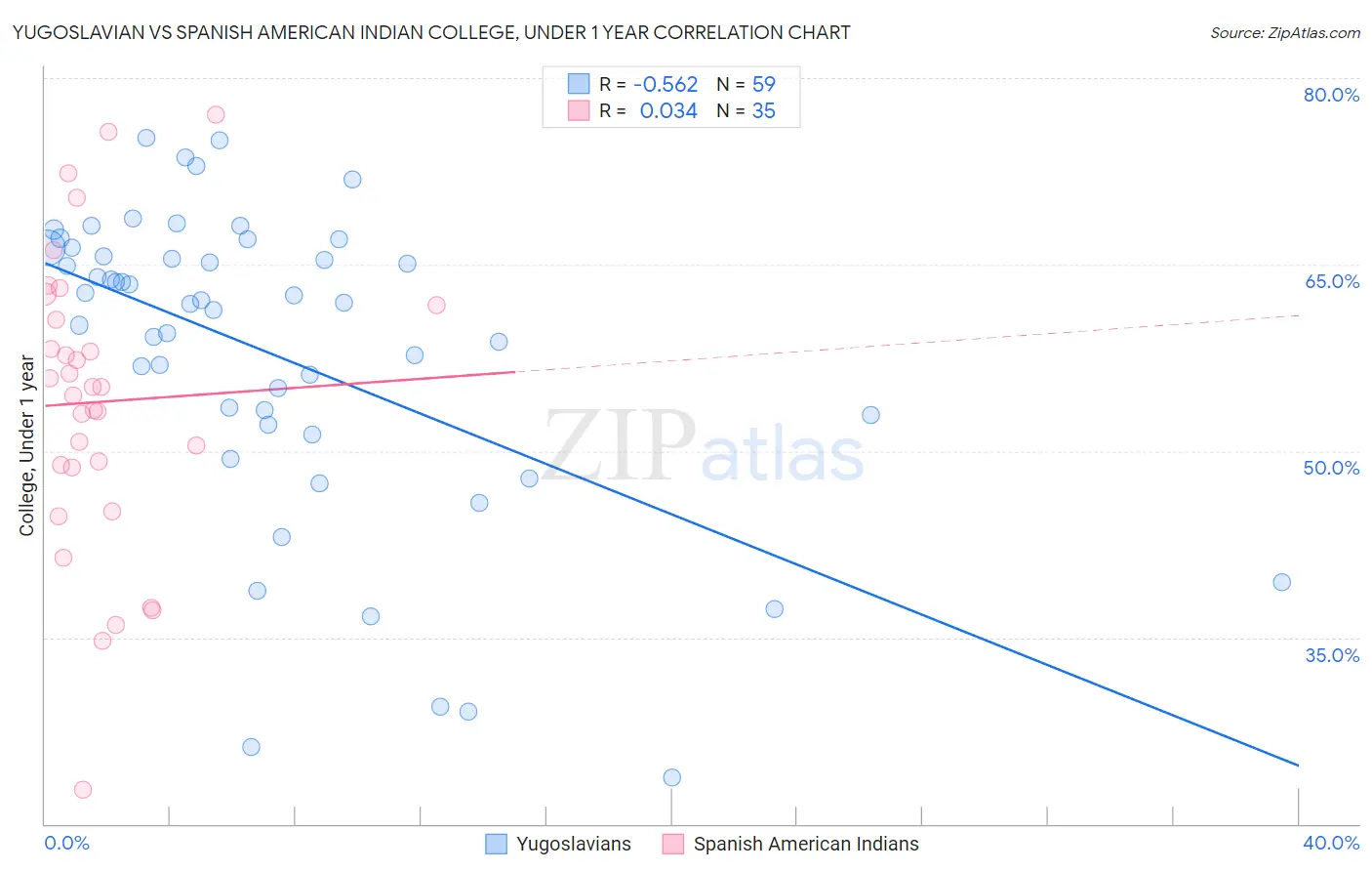 Yugoslavian vs Spanish American Indian College, Under 1 year