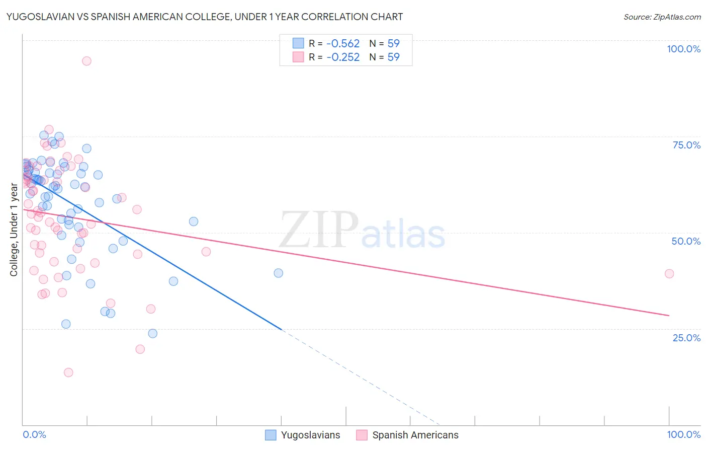 Yugoslavian vs Spanish American College, Under 1 year