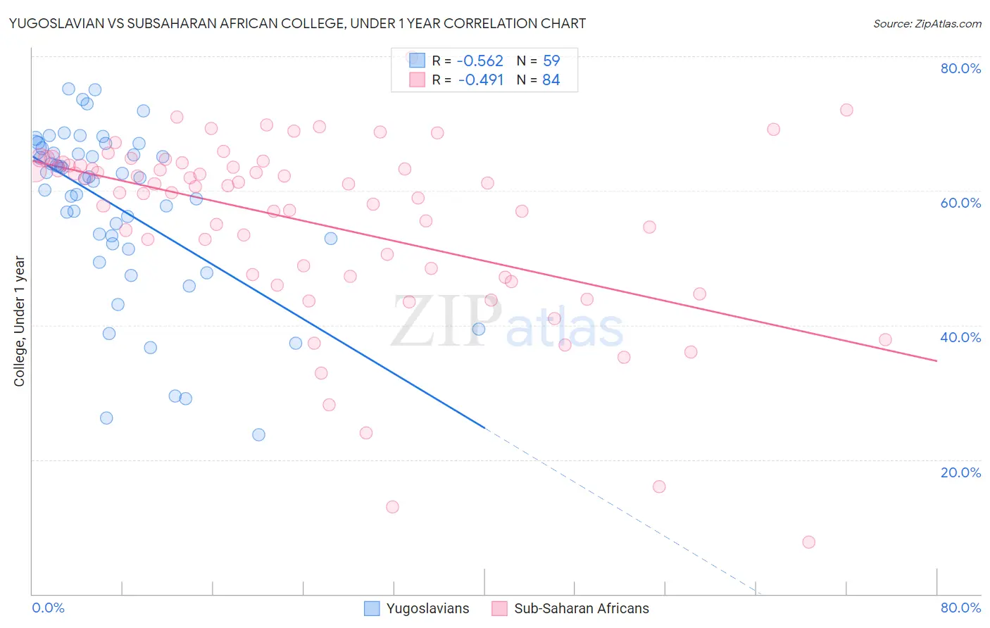 Yugoslavian vs Subsaharan African College, Under 1 year