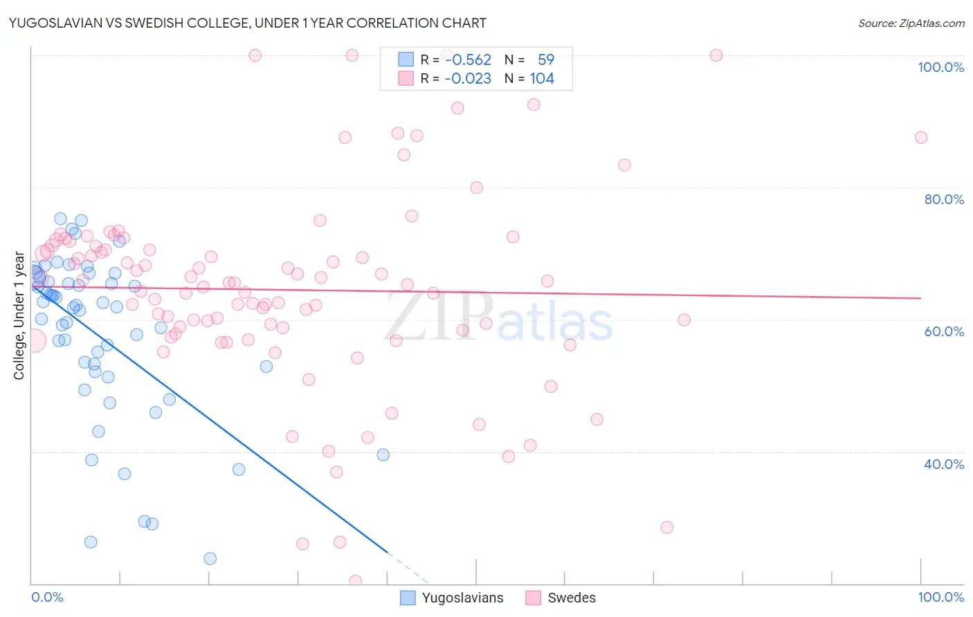 Yugoslavian vs Swedish College, Under 1 year
