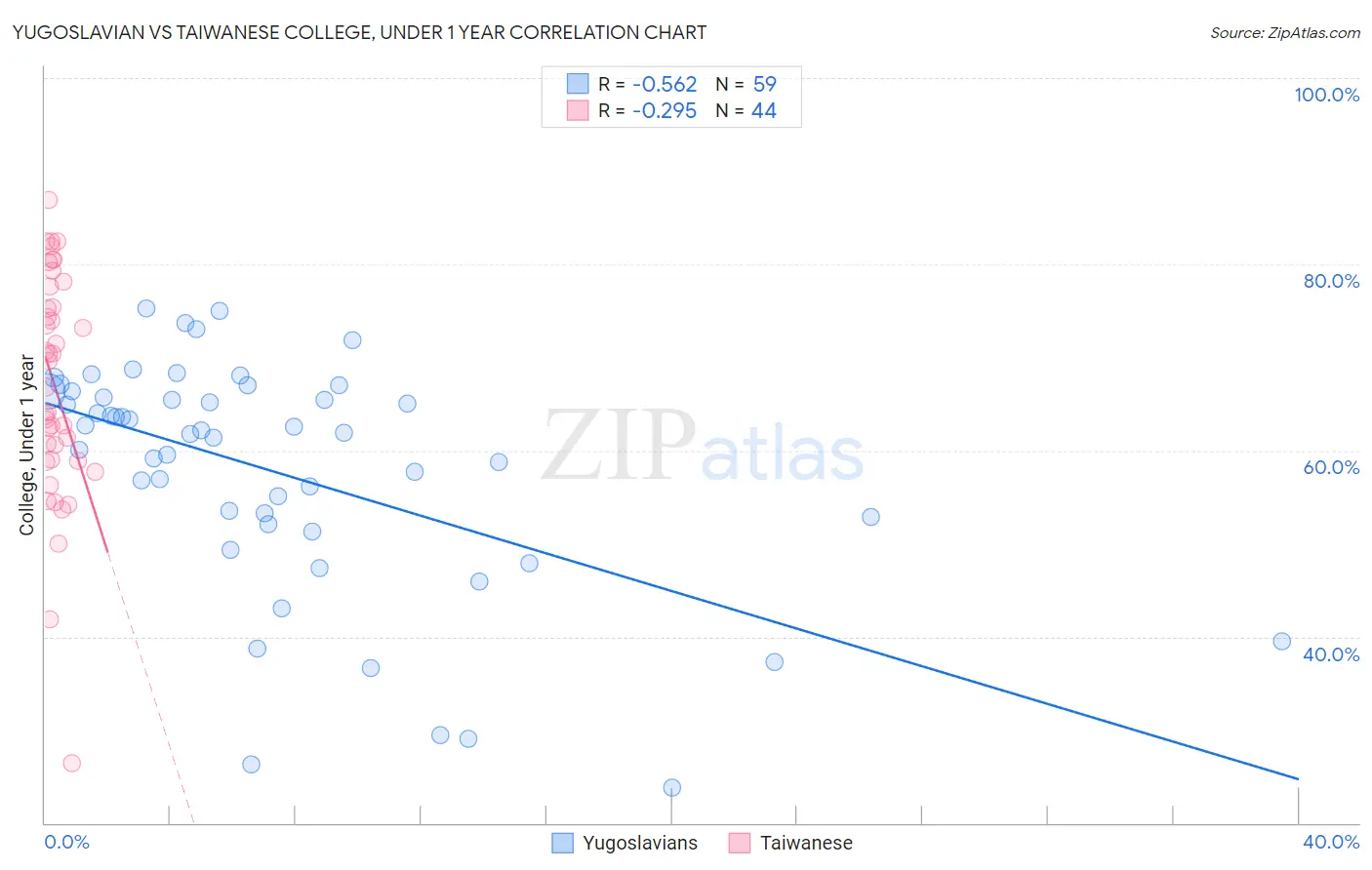 Yugoslavian vs Taiwanese College, Under 1 year