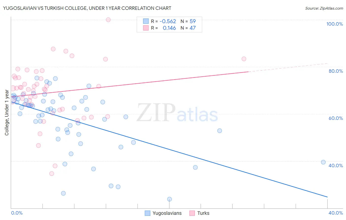 Yugoslavian vs Turkish College, Under 1 year