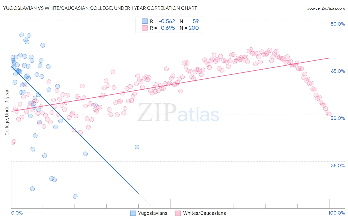 Yugoslavian vs White/Caucasian College, Under 1 year