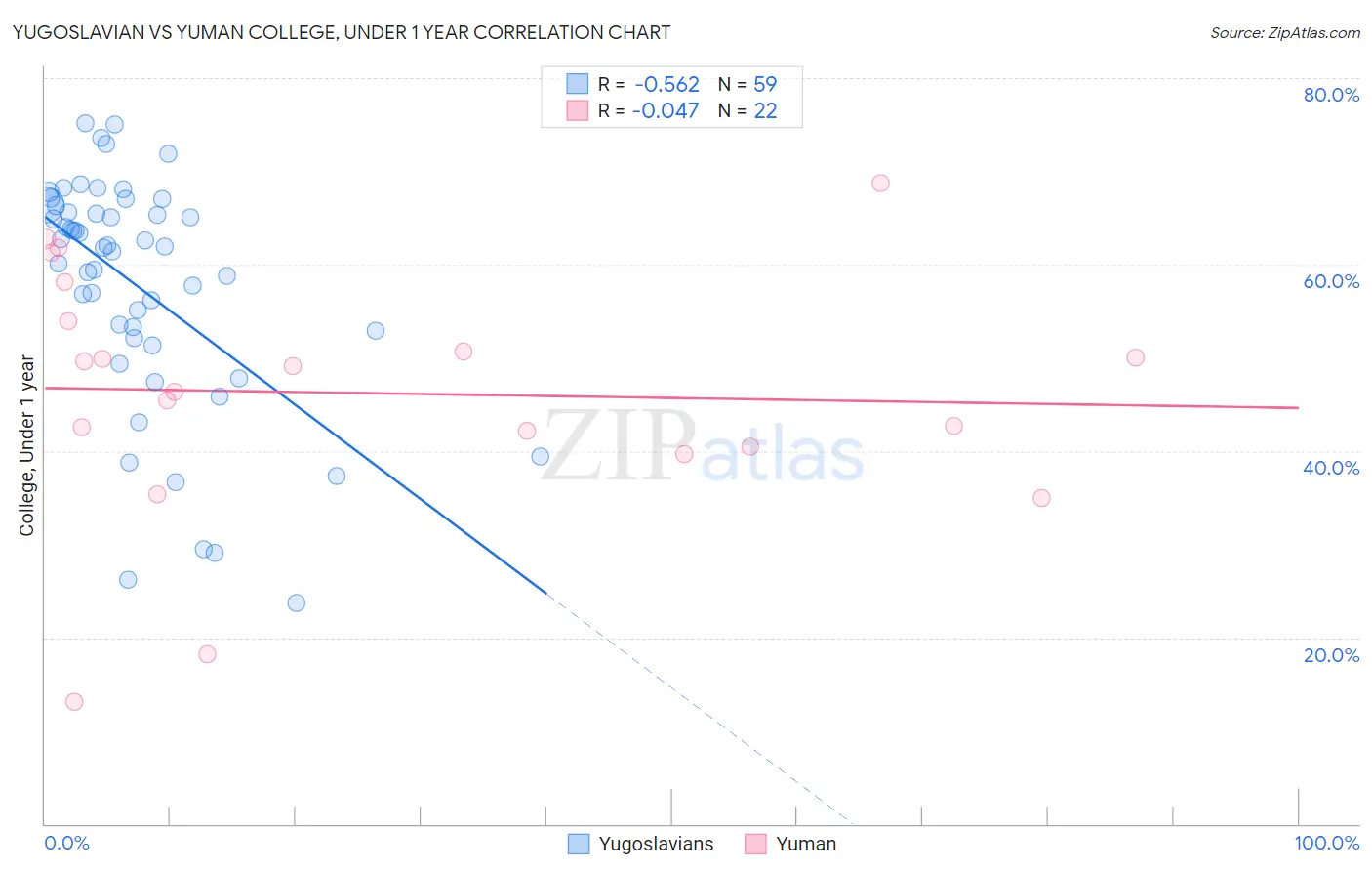 Yugoslavian vs Yuman College, Under 1 year