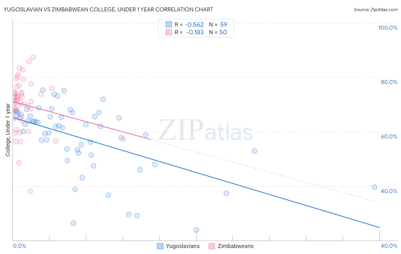 Yugoslavian vs Zimbabwean College, Under 1 year