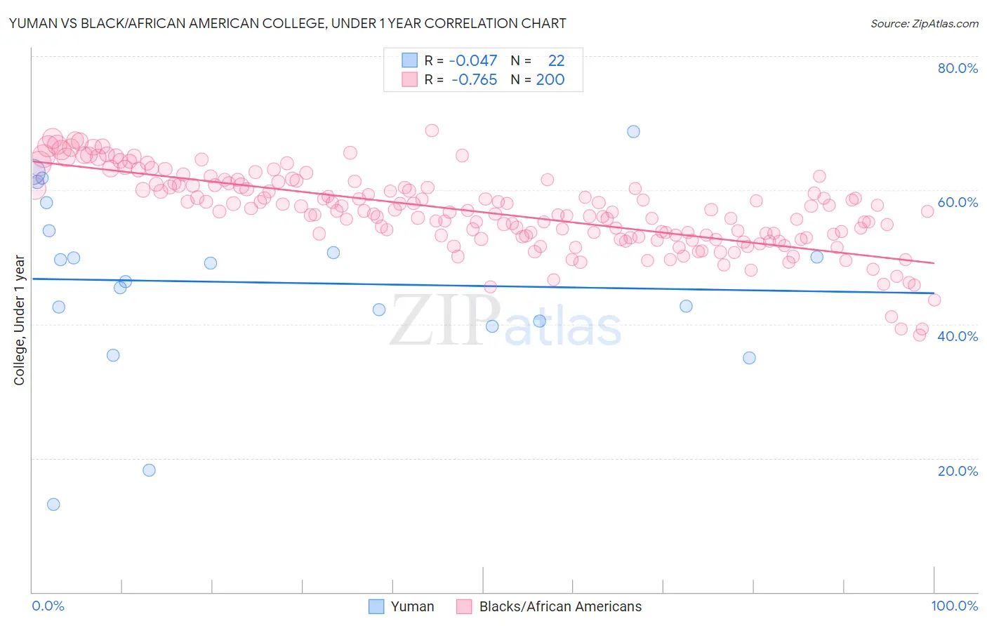 Yuman vs Black/African American College, Under 1 year