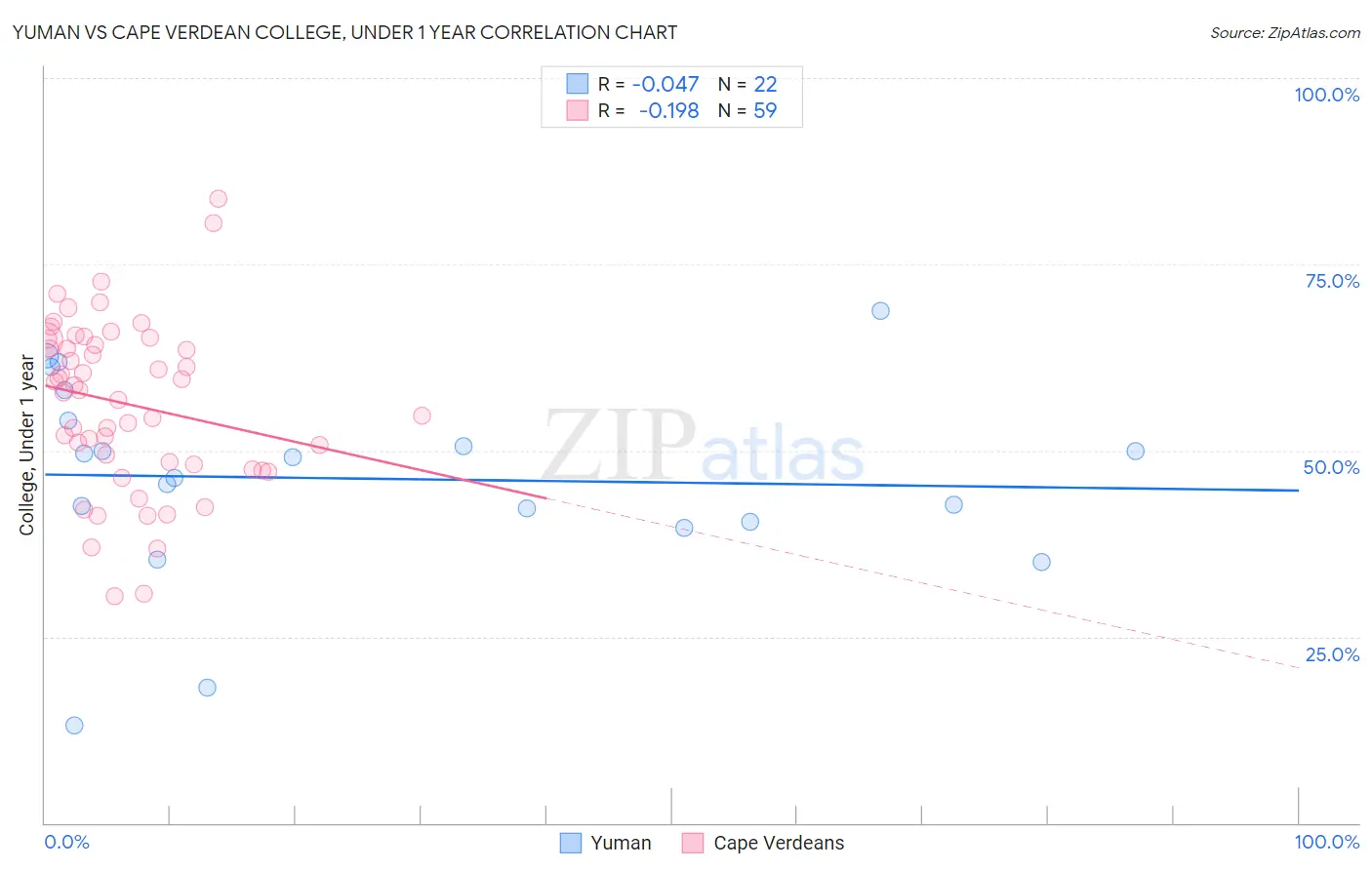 Yuman vs Cape Verdean College, Under 1 year