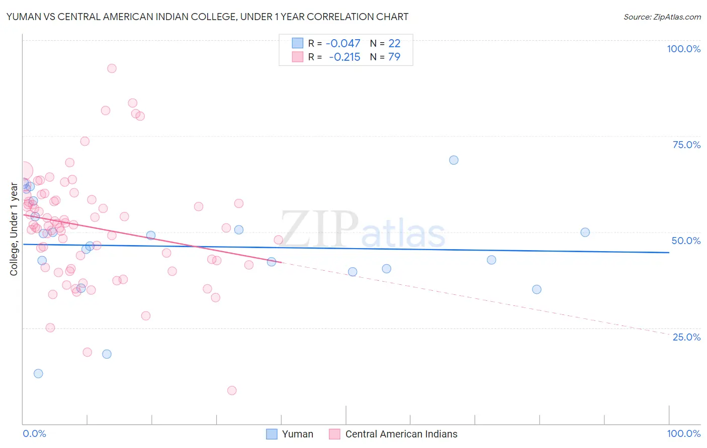 Yuman vs Central American Indian College, Under 1 year