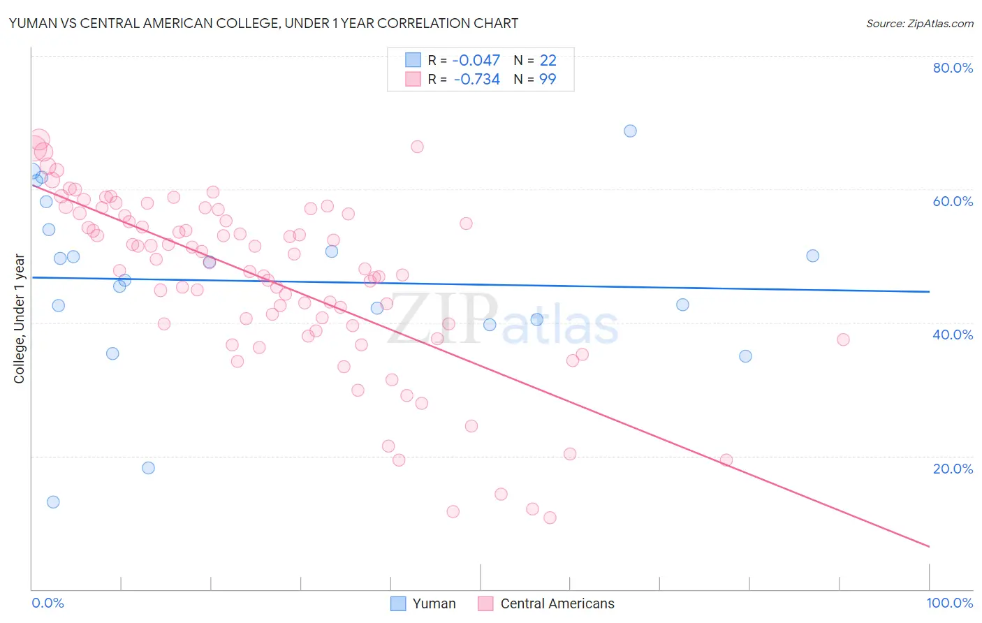 Yuman vs Central American College, Under 1 year