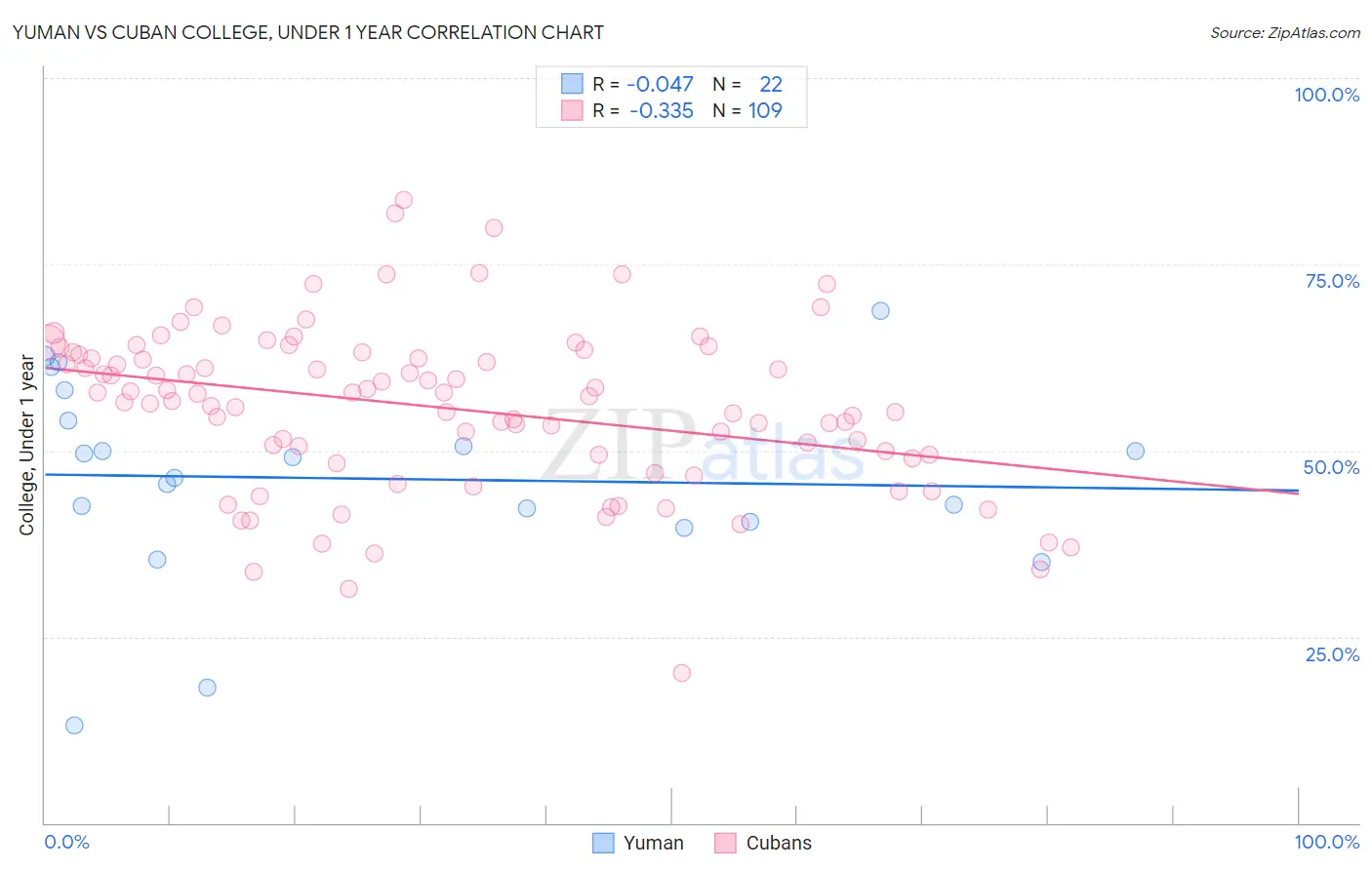 Yuman vs Cuban College, Under 1 year