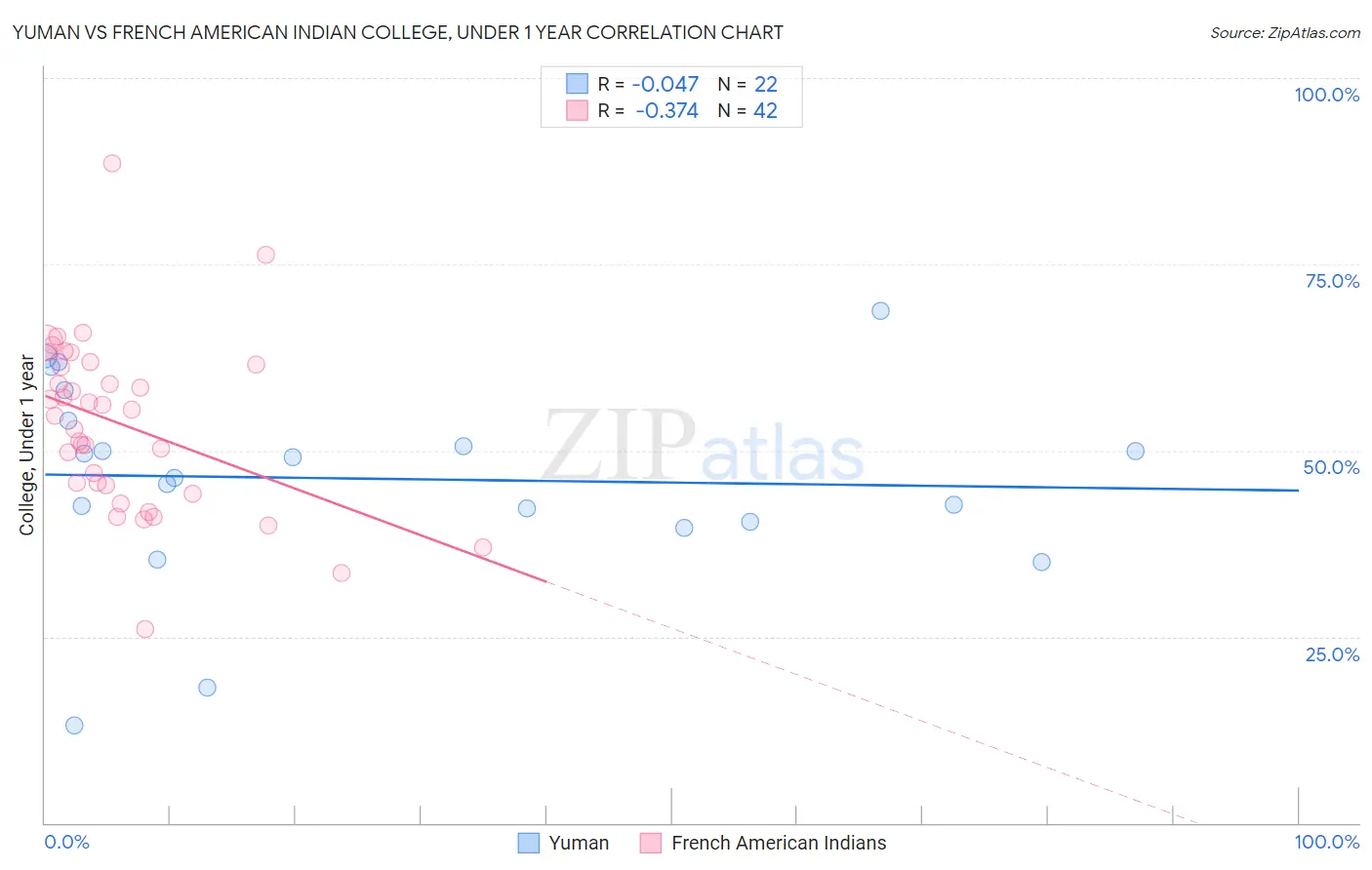Yuman vs French American Indian College, Under 1 year