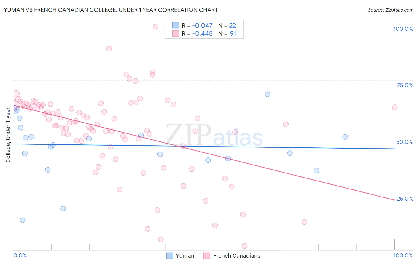Yuman vs French Canadian College, Under 1 year