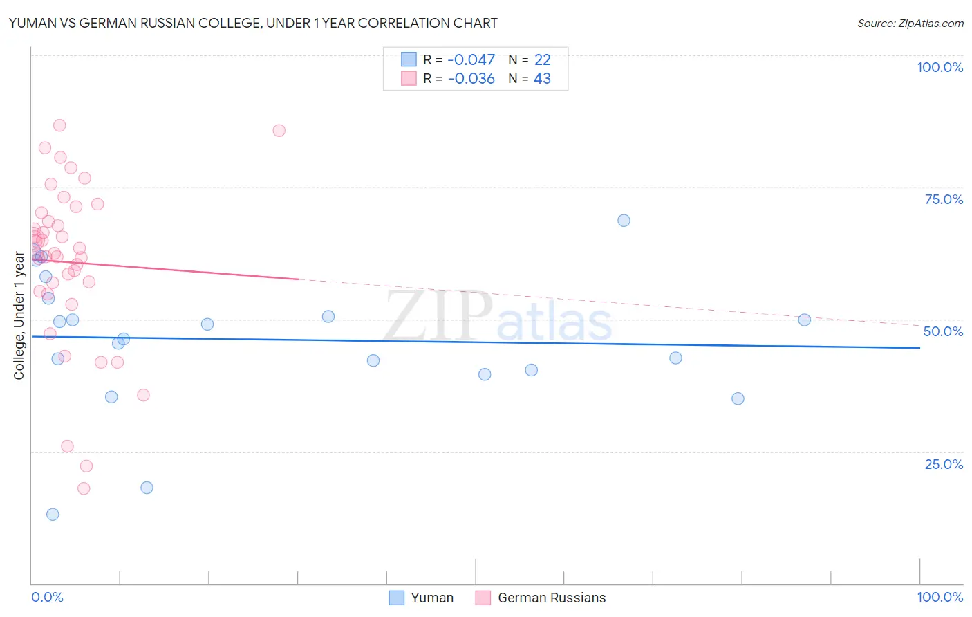 Yuman vs German Russian College, Under 1 year