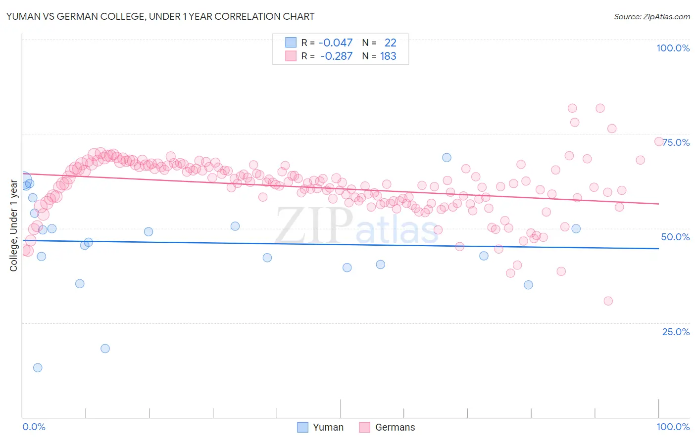 Yuman vs German College, Under 1 year