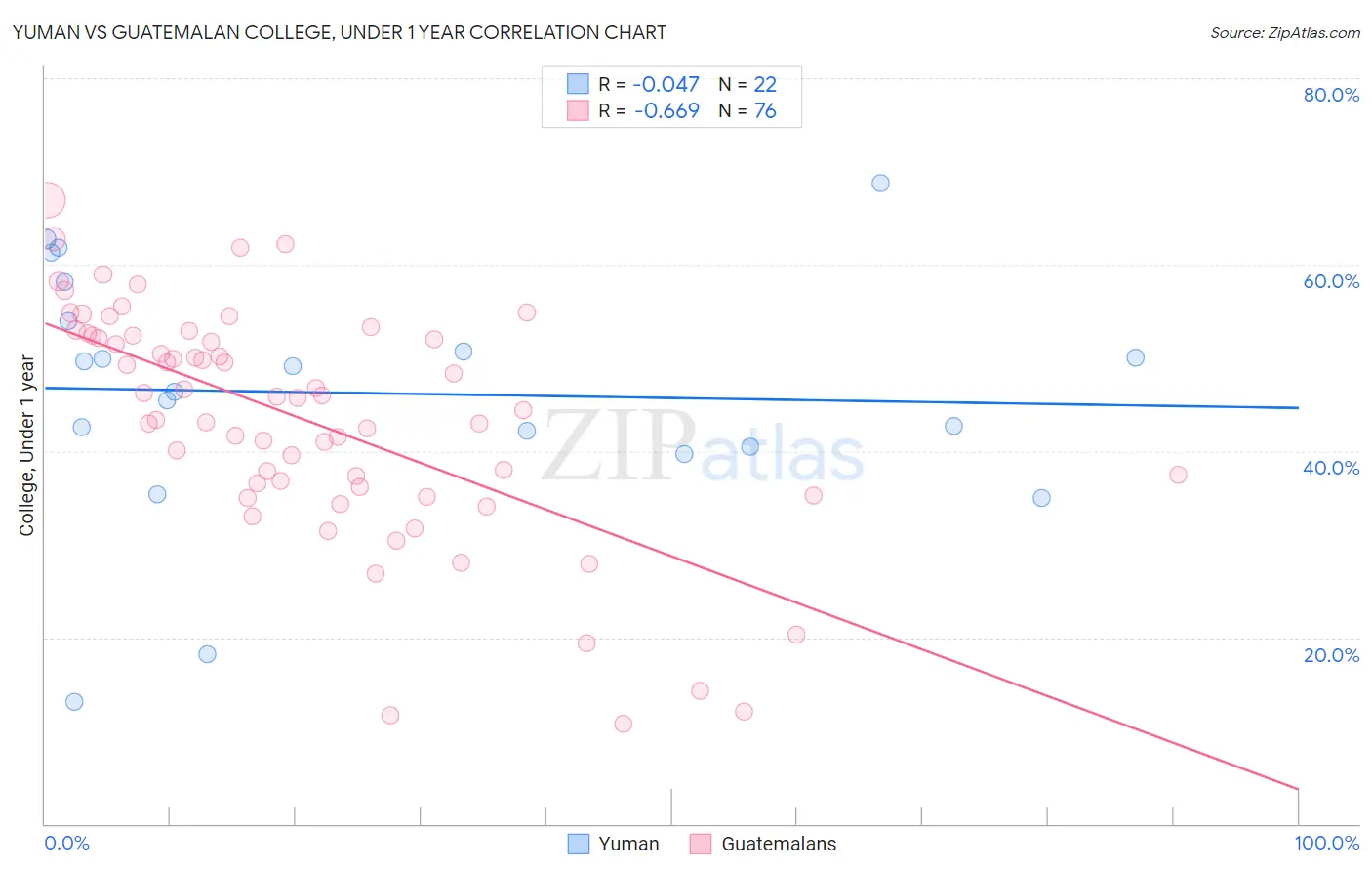 Yuman vs Guatemalan College, Under 1 year
