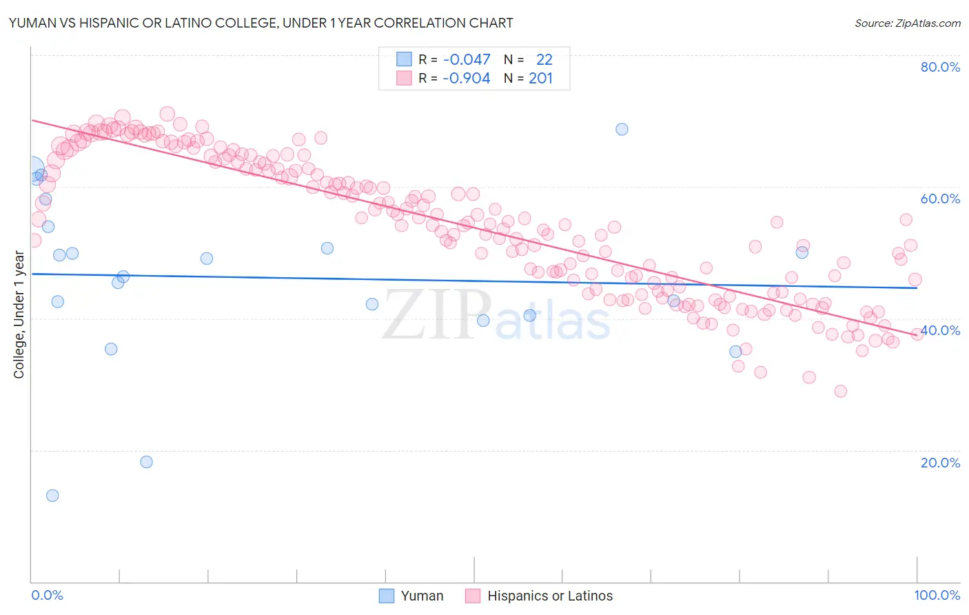 Yuman vs Hispanic or Latino College, Under 1 year