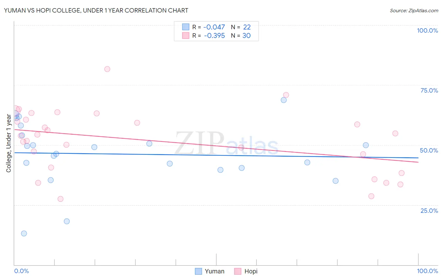 Yuman vs Hopi College, Under 1 year