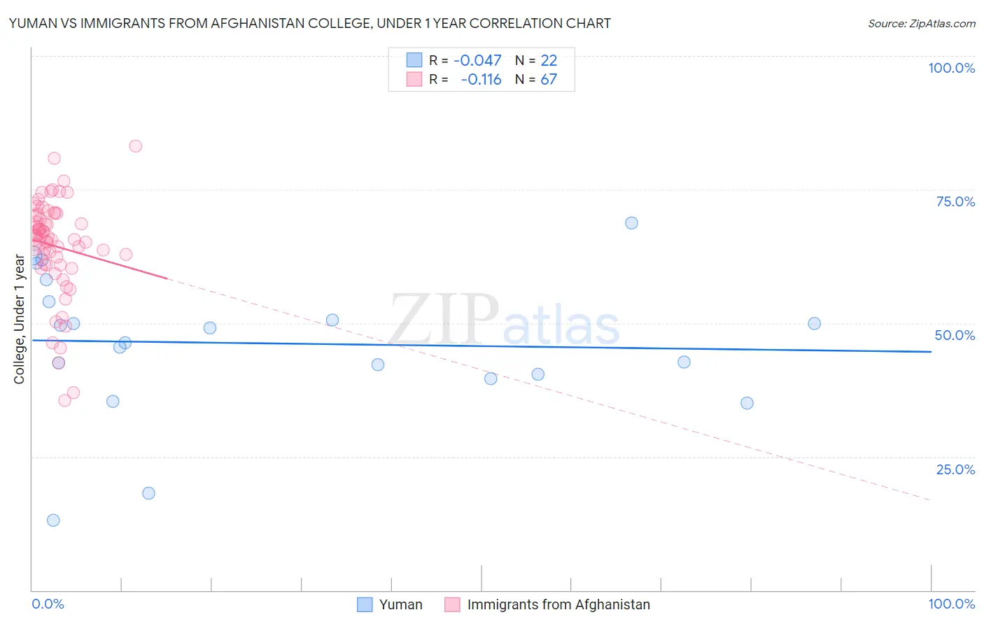 Yuman vs Immigrants from Afghanistan College, Under 1 year