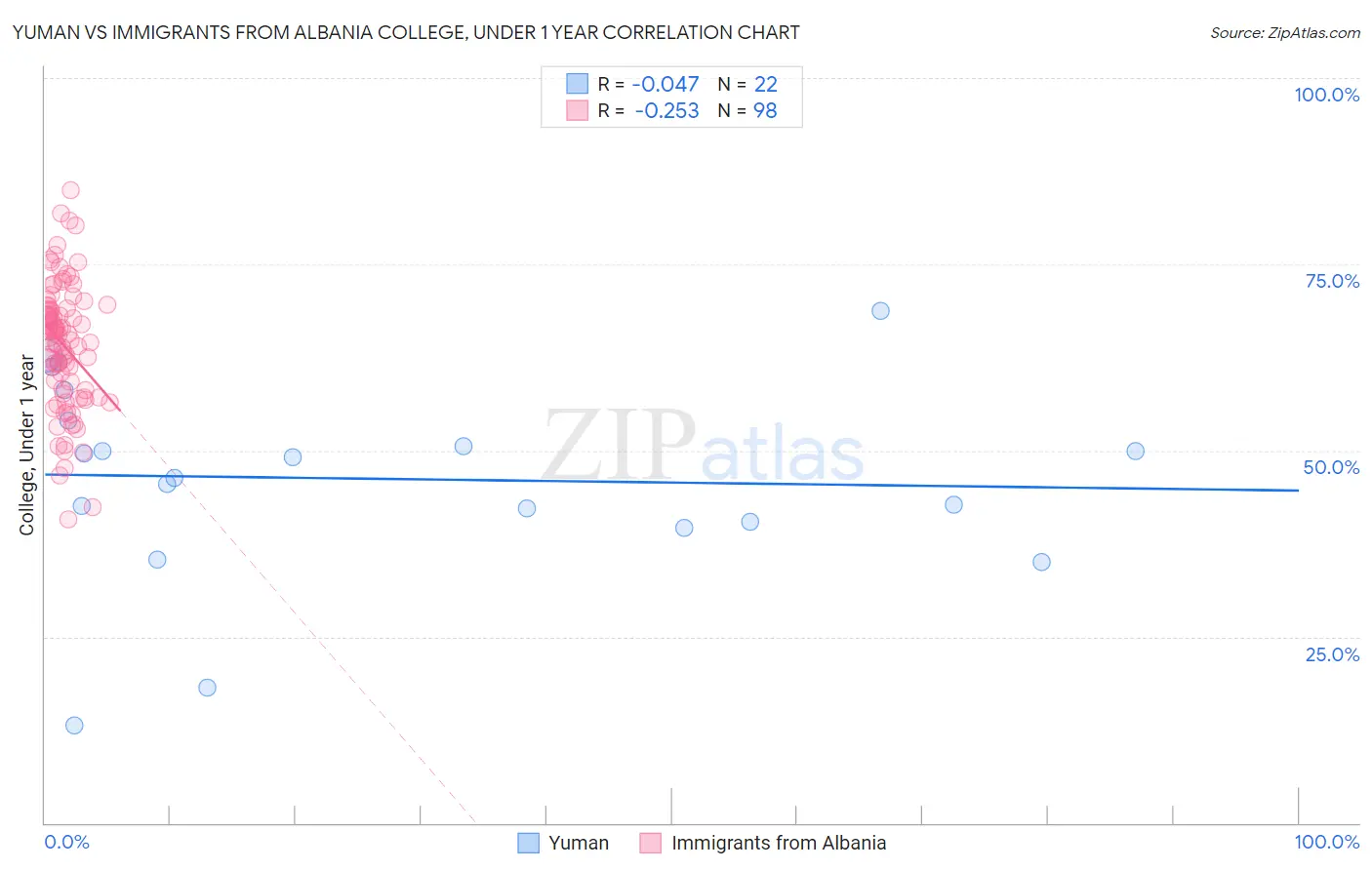 Yuman vs Immigrants from Albania College, Under 1 year