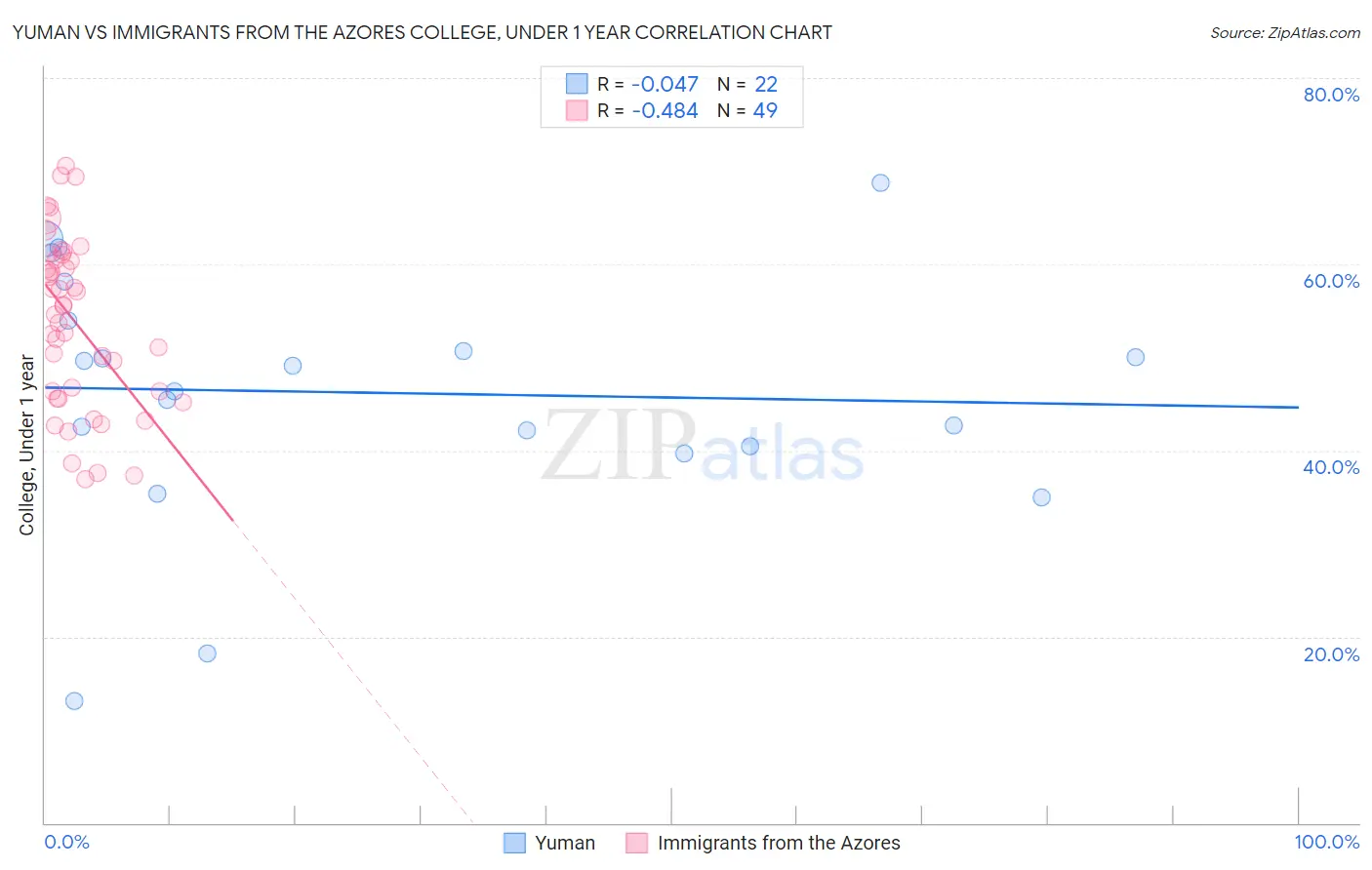 Yuman vs Immigrants from the Azores College, Under 1 year