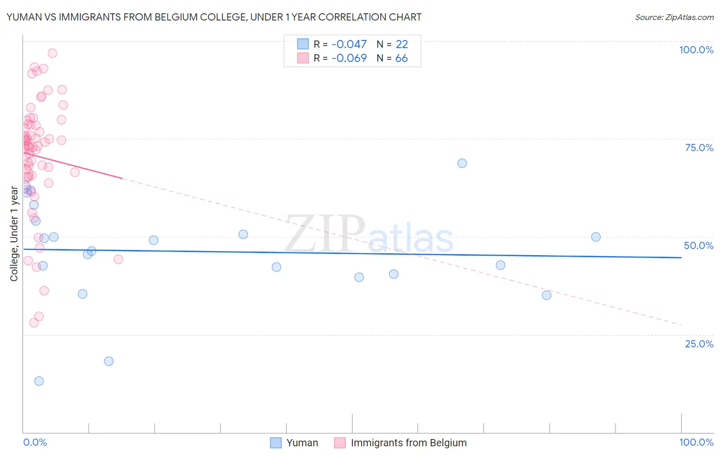 Yuman vs Immigrants from Belgium College, Under 1 year