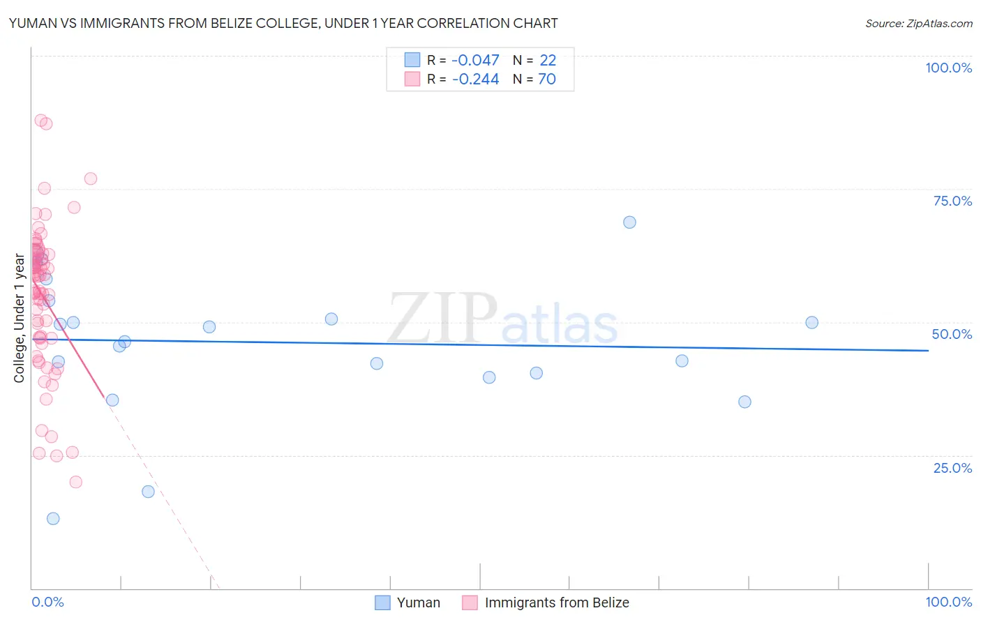 Yuman vs Immigrants from Belize College, Under 1 year