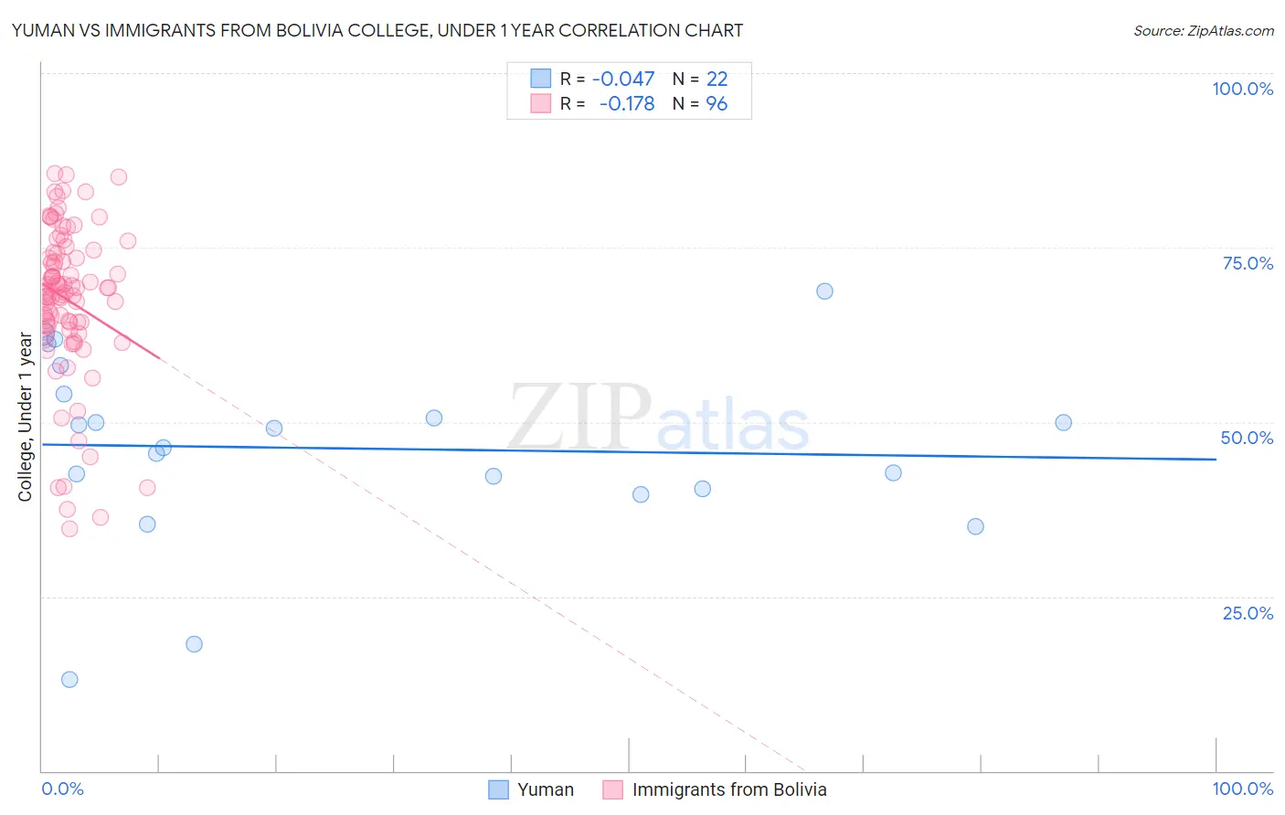 Yuman vs Immigrants from Bolivia College, Under 1 year