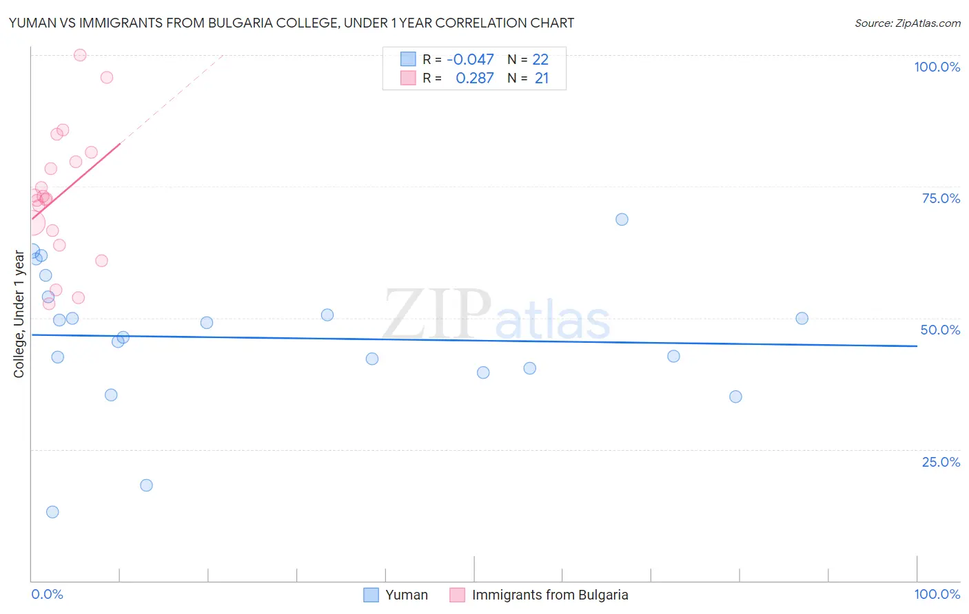 Yuman vs Immigrants from Bulgaria College, Under 1 year