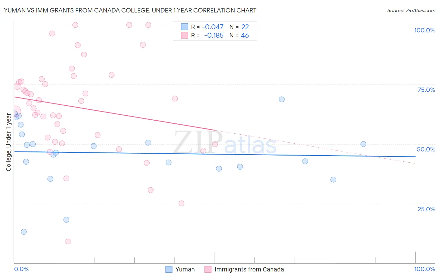 Yuman vs Immigrants from Canada College, Under 1 year