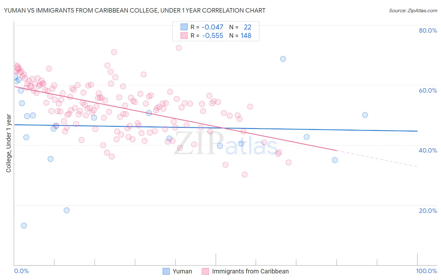 Yuman vs Immigrants from Caribbean College, Under 1 year