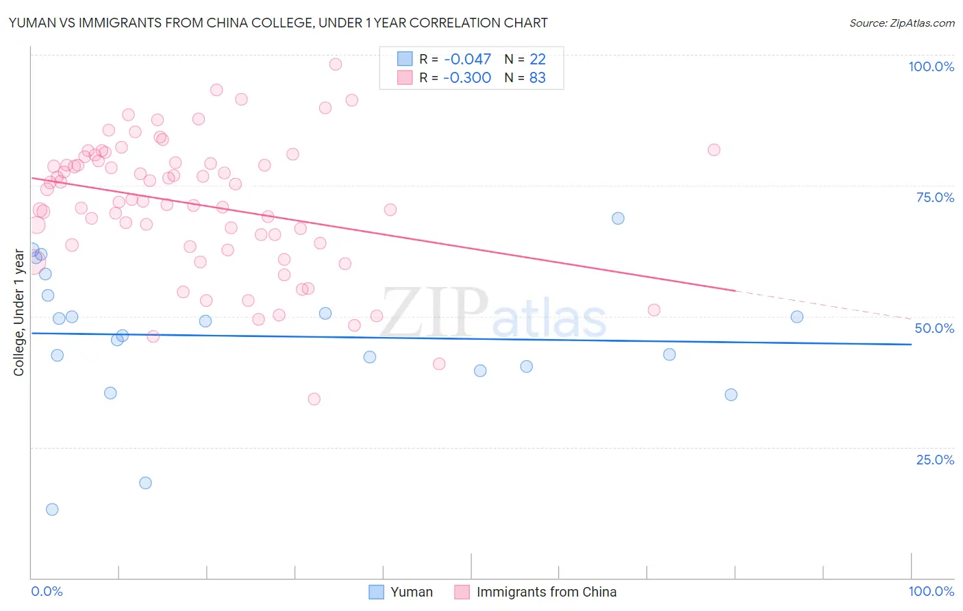 Yuman vs Immigrants from China College, Under 1 year
