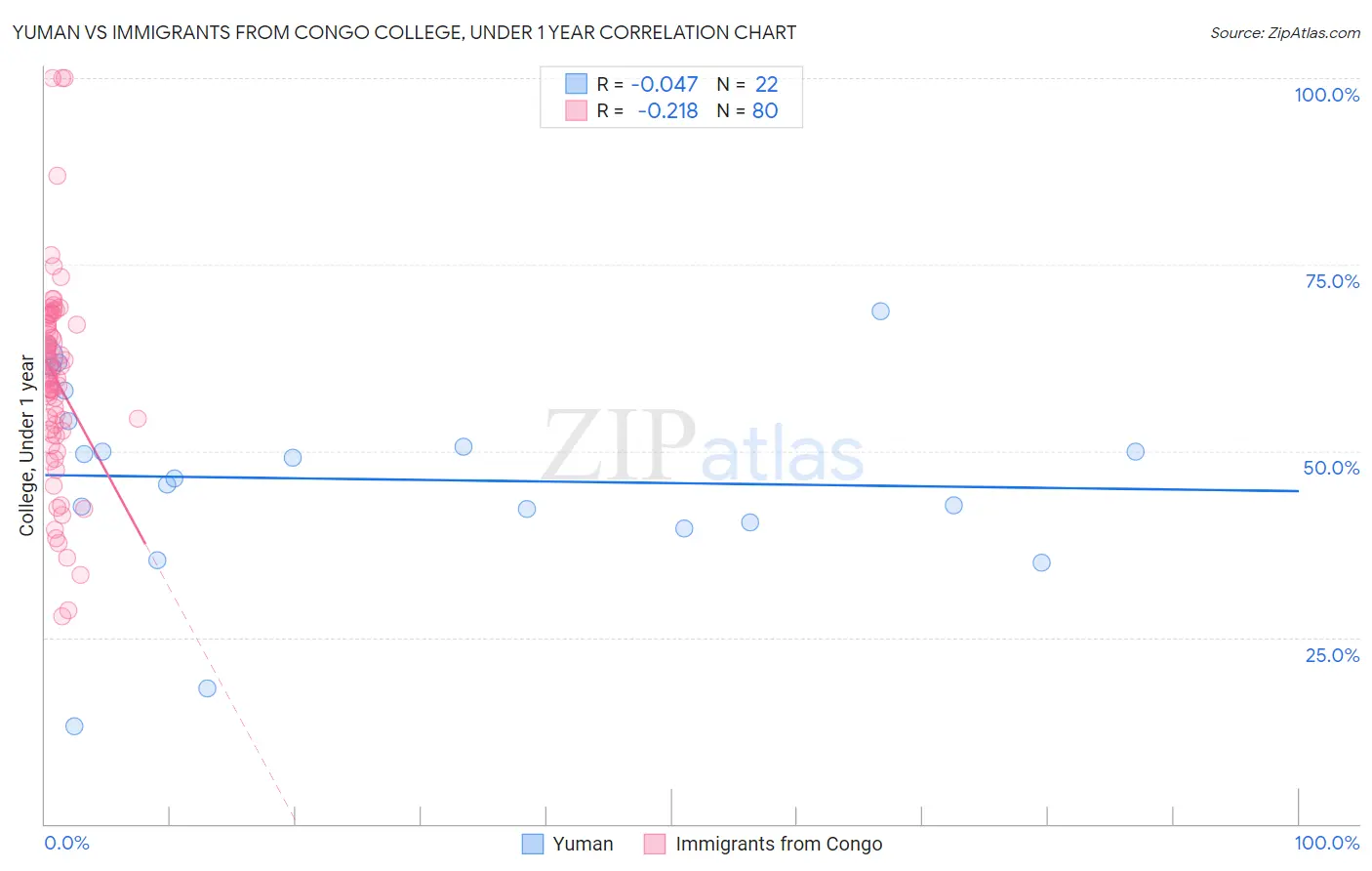 Yuman vs Immigrants from Congo College, Under 1 year