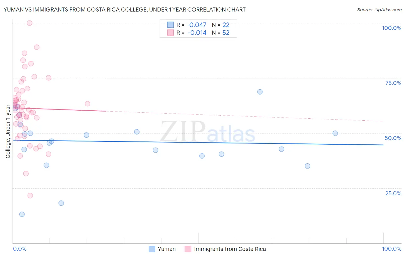 Yuman vs Immigrants from Costa Rica College, Under 1 year