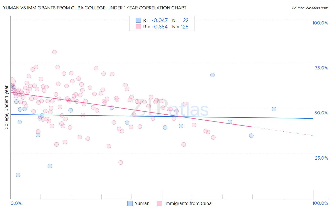 Yuman vs Immigrants from Cuba College, Under 1 year