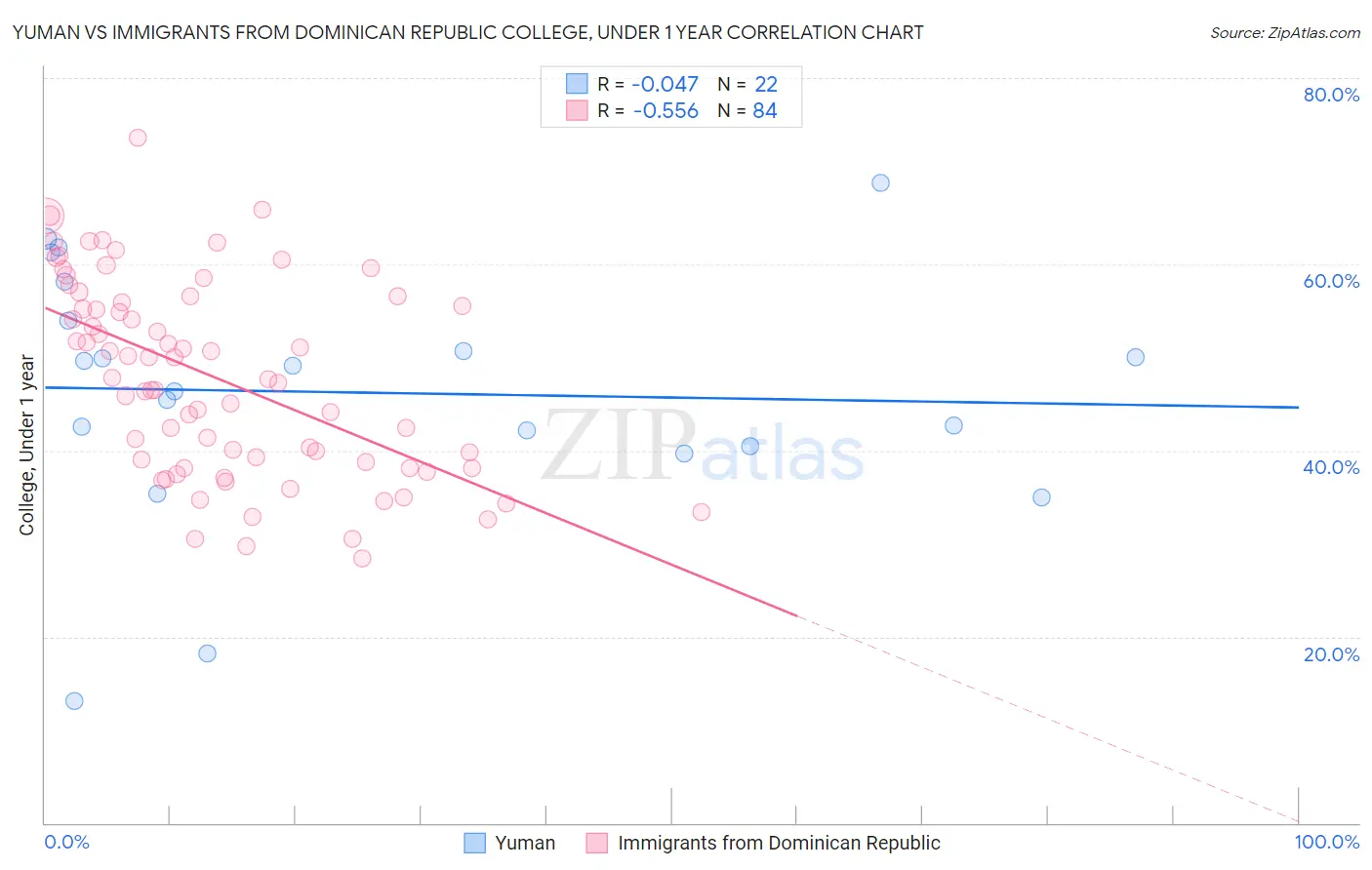 Yuman vs Immigrants from Dominican Republic College, Under 1 year