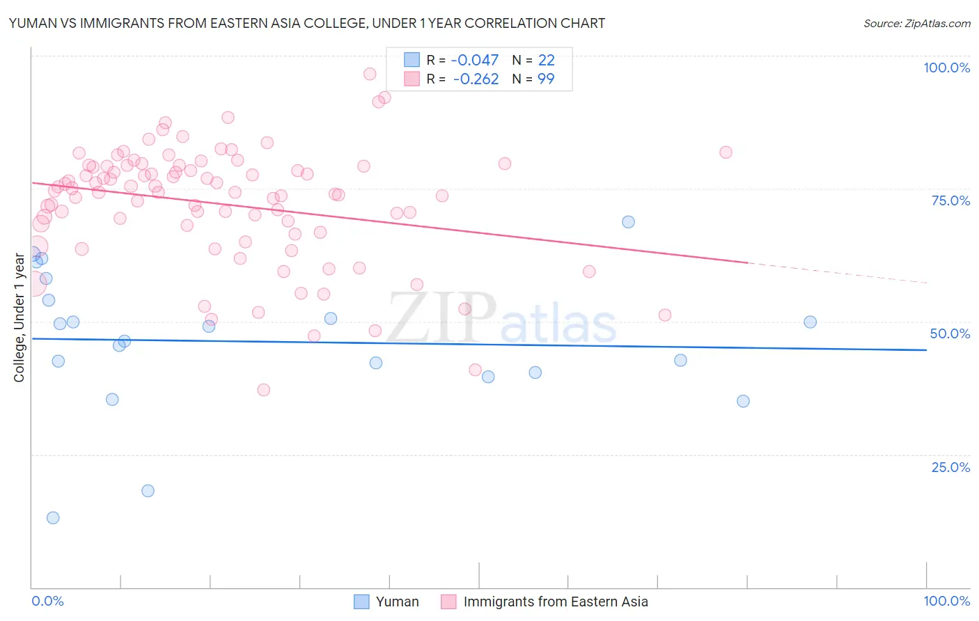 Yuman vs Immigrants from Eastern Asia College, Under 1 year
