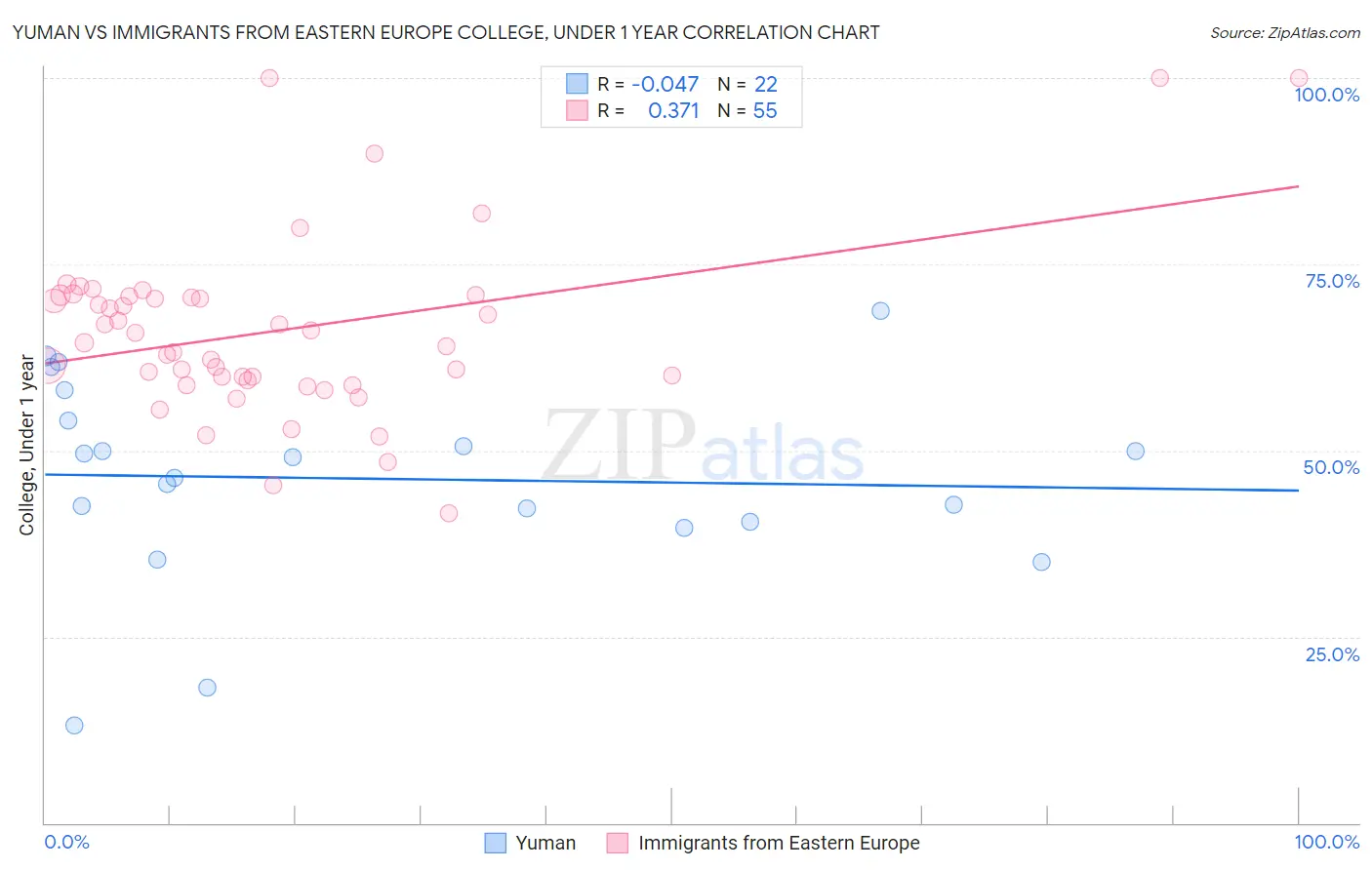 Yuman vs Immigrants from Eastern Europe College, Under 1 year