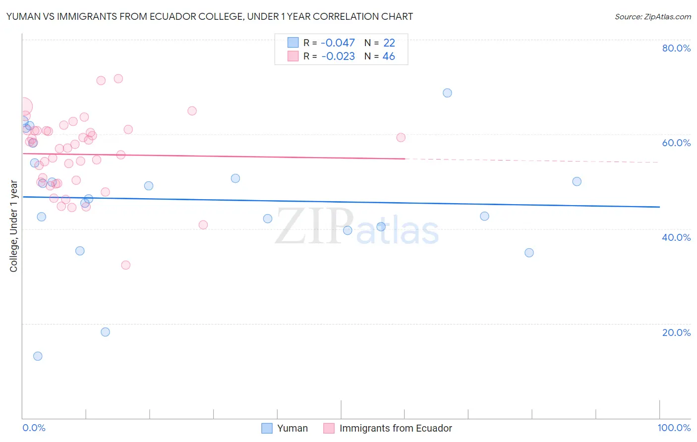 Yuman vs Immigrants from Ecuador College, Under 1 year