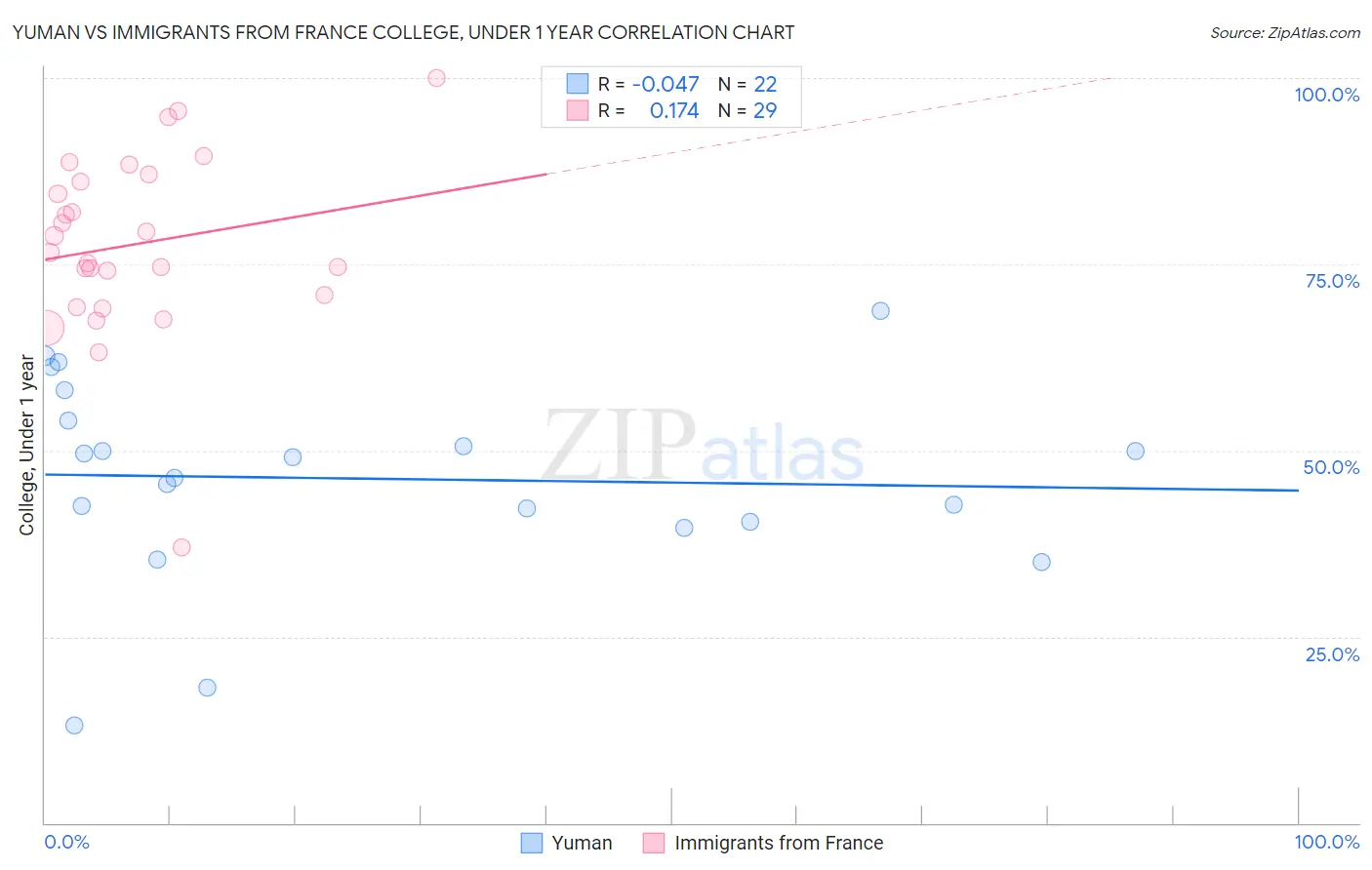 Yuman vs Immigrants from France College, Under 1 year