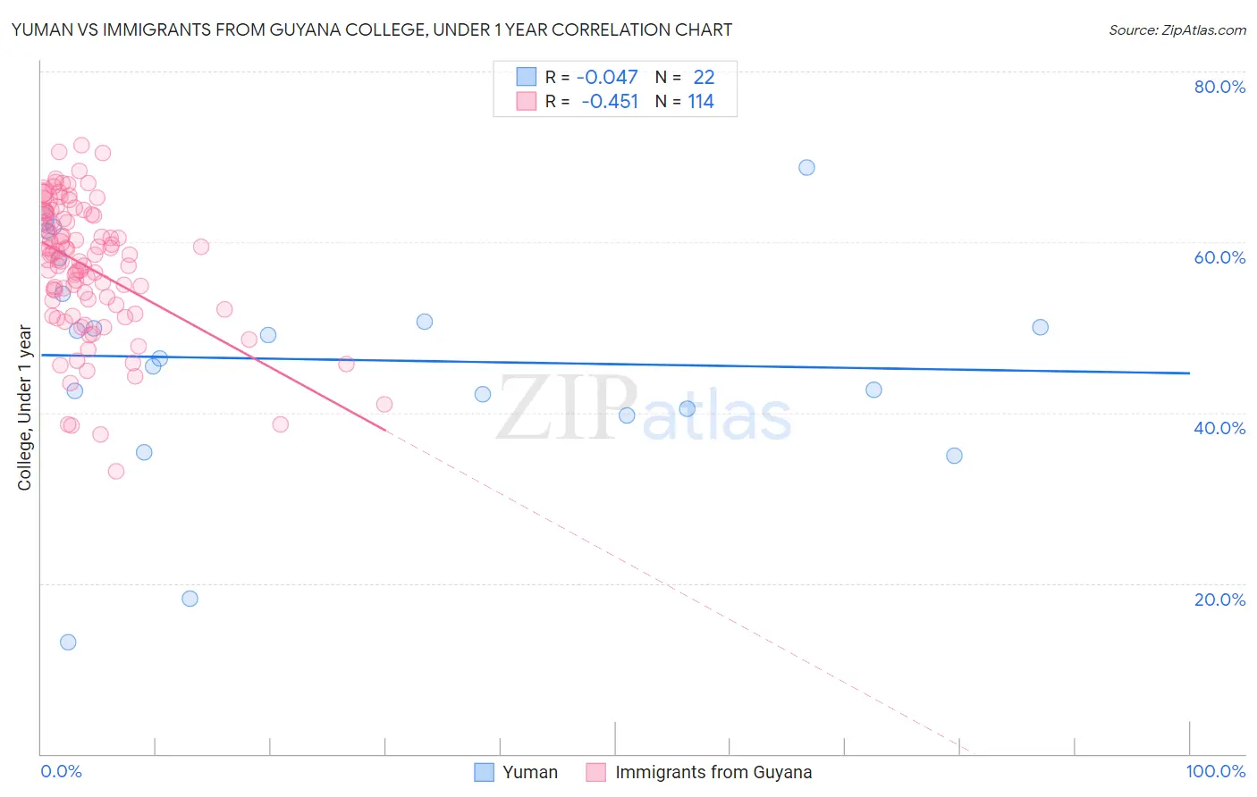 Yuman vs Immigrants from Guyana College, Under 1 year