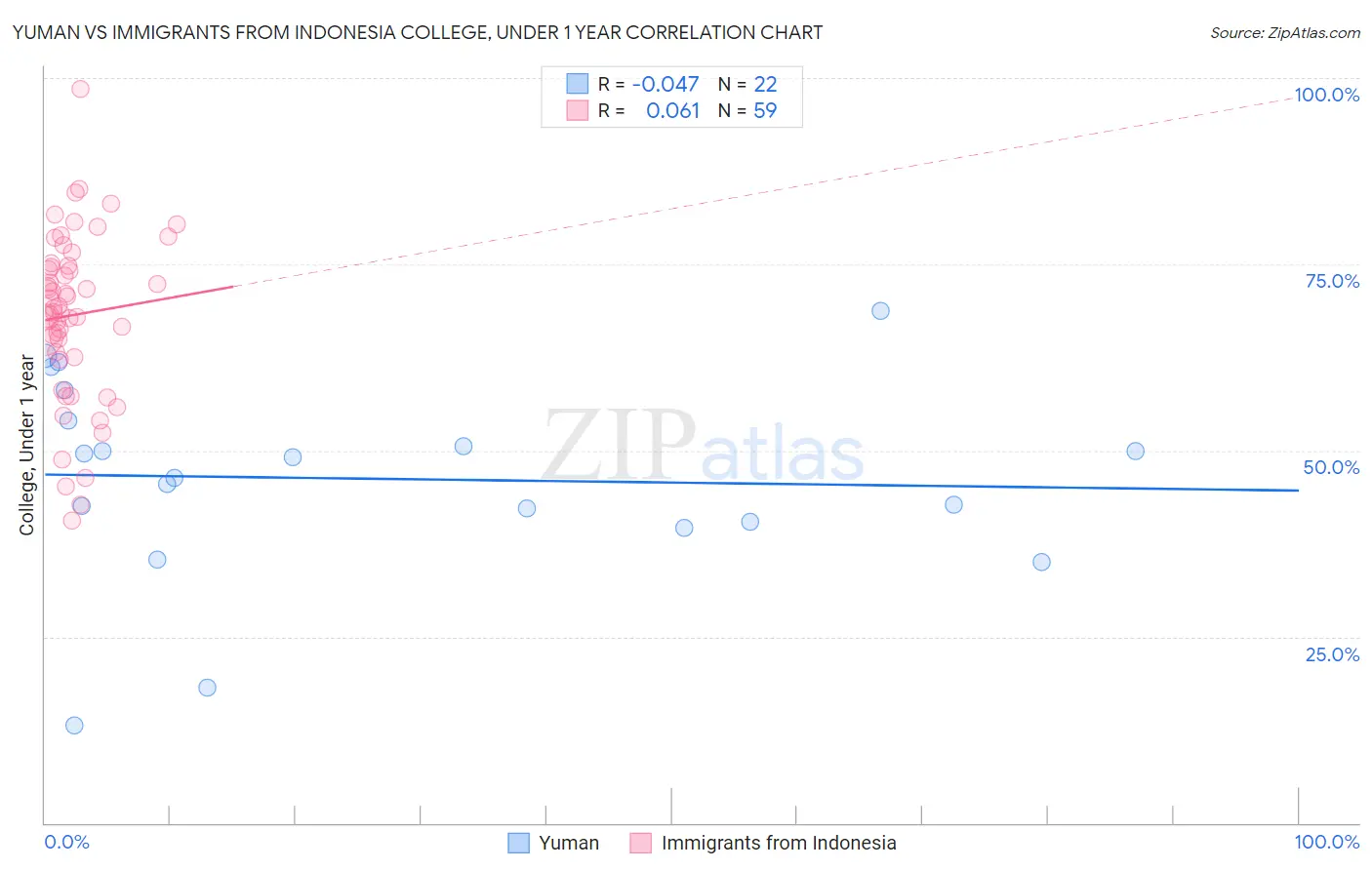 Yuman vs Immigrants from Indonesia College, Under 1 year