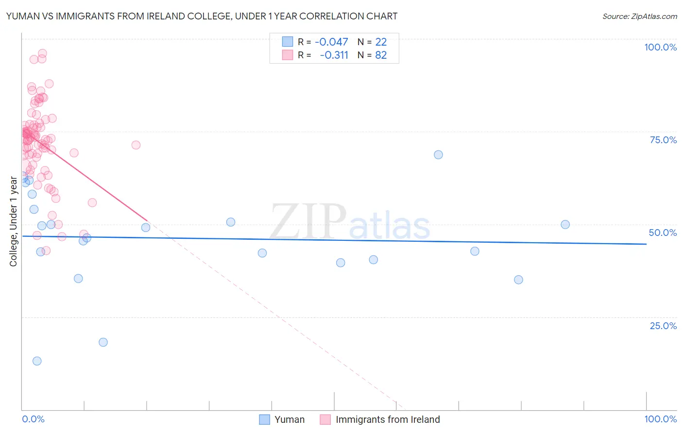 Yuman vs Immigrants from Ireland College, Under 1 year