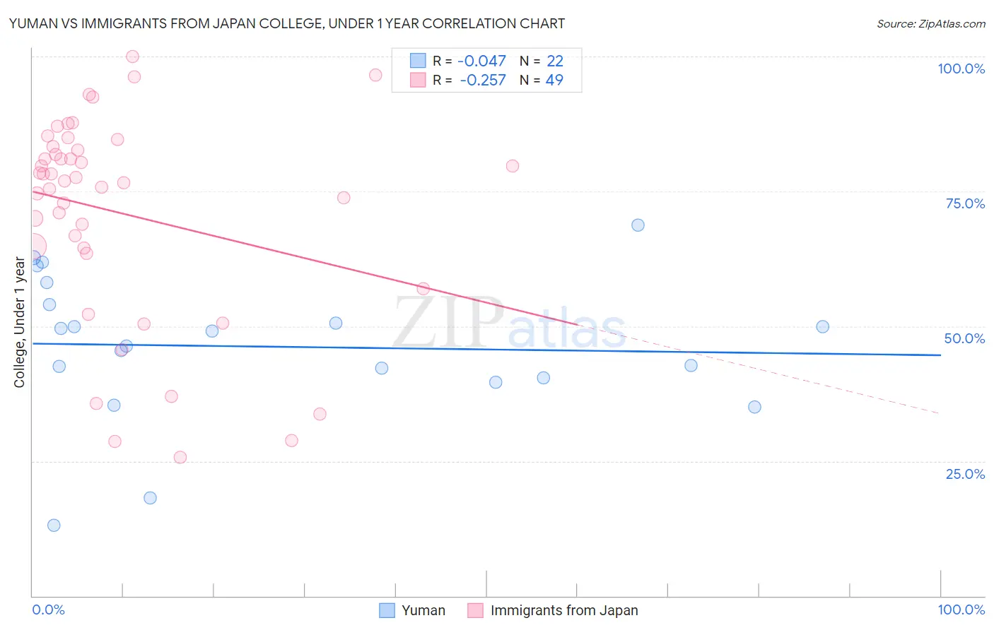 Yuman vs Immigrants from Japan College, Under 1 year