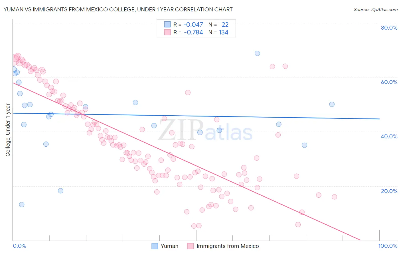 Yuman vs Immigrants from Mexico College, Under 1 year