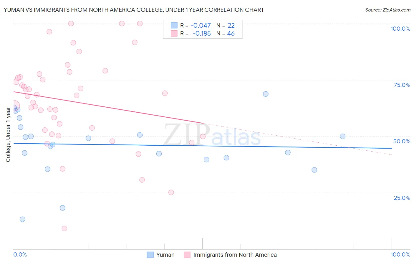 Yuman vs Immigrants from North America College, Under 1 year