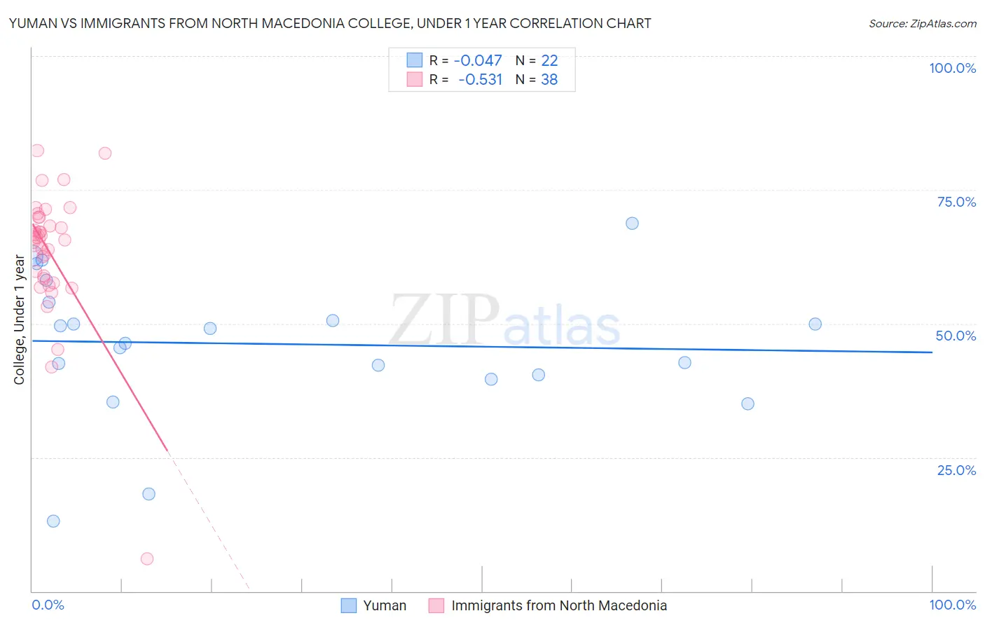 Yuman vs Immigrants from North Macedonia College, Under 1 year
