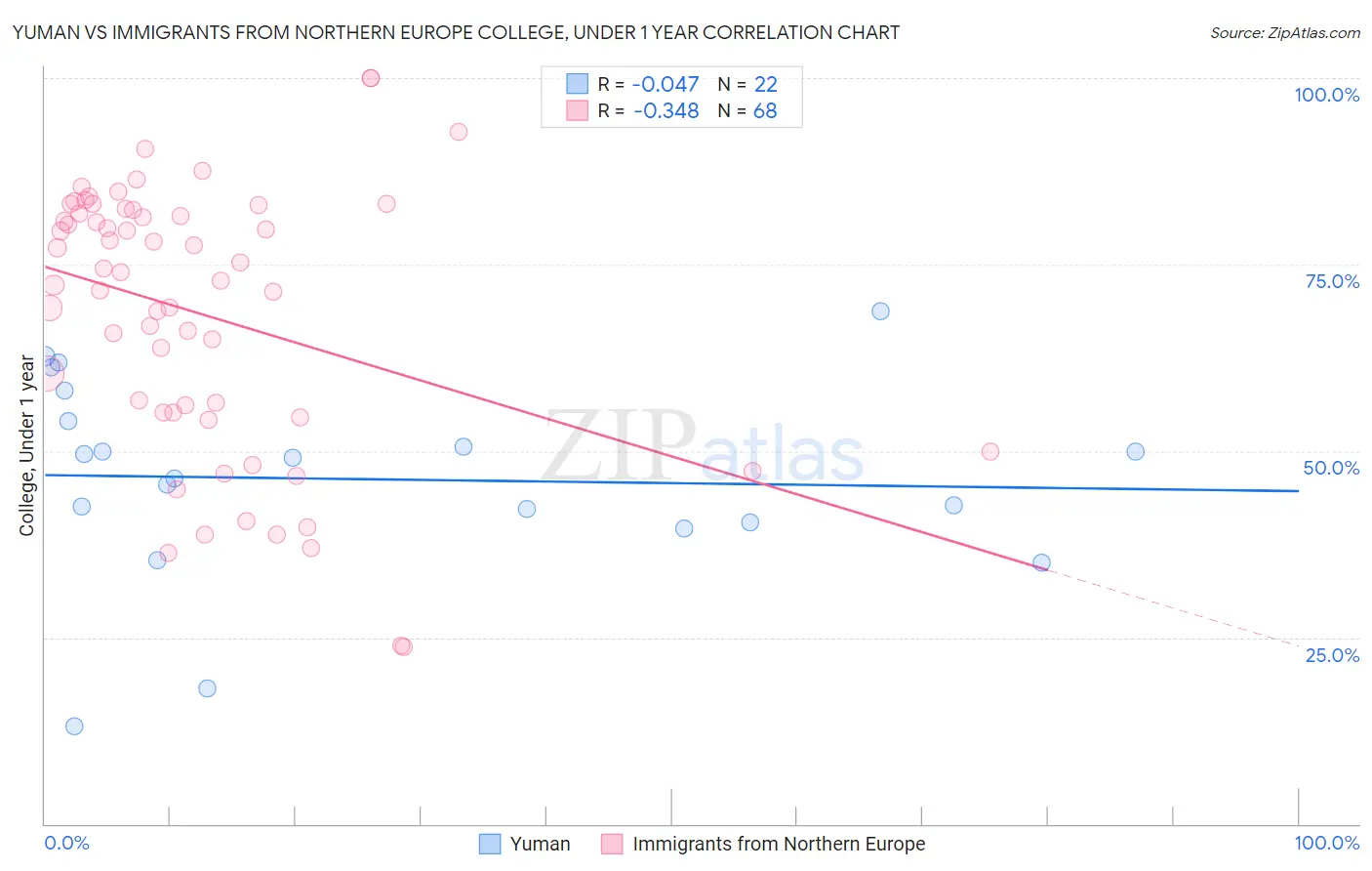 Yuman vs Immigrants from Northern Europe College, Under 1 year